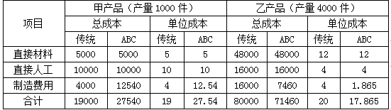 高级会计实务,章节练习,企业内部控制