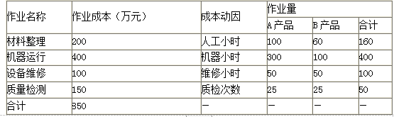 高级会计实务,章节练习,企业成本管理