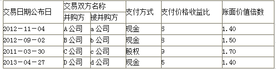 高级会计实务,章节练习,企业并购