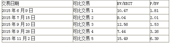 高级会计实务,章节练习,企业并购