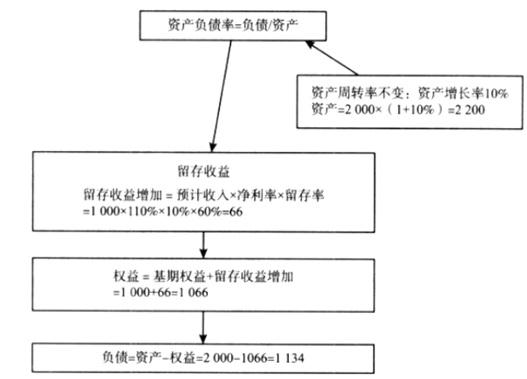 高级会计实务,预测试卷,高级会计实务预测试卷3