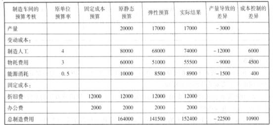 高级会计实务,预测试卷,高级会计实务预测试卷5