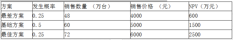 高级会计实务,章节练习,企业投资、融资投资与集团资金管理