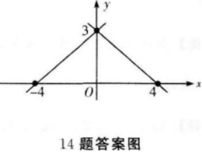 文科数学,预测试卷,2022年成人高等考试《理科数学》（高起本）预测试卷
