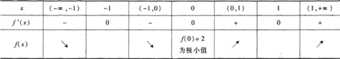 高等数学一（专升本）,章节练习,高等数学一