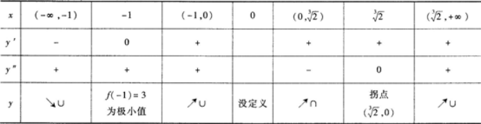 高等数学一（专升本）,章节练习,高等数学一