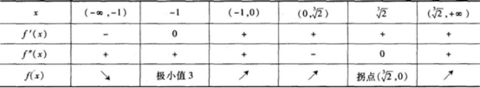高等数学二（专升本）,章节练习,基础复习,高等数学二