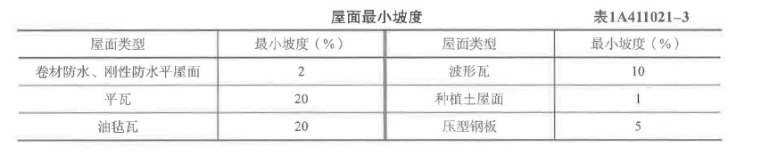 一建建筑工程实务,章节冲刺,一建建筑工程实务