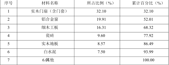 一建建筑工程实务,模拟考试,2022年一级建造师《建筑实务》模拟试卷2