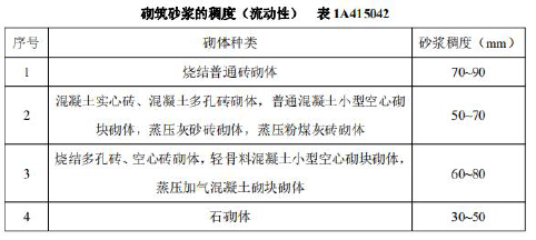 一建建筑工程实务,点睛提分卷,2022年一级建造师《建筑实务》点睛提分卷1