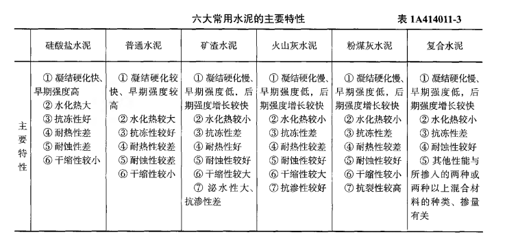 一建建筑工程实务,章节练习,建筑工程技术