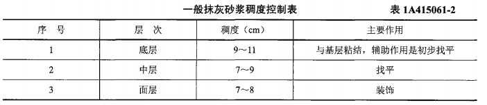 一建建筑工程实务,章节练习,建筑工程技术
