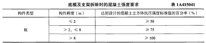 一建建筑工程实务,章节练习,建筑工程技术