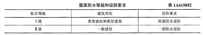 一建建筑工程实务,章节练习,建筑工程技术