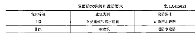一建建筑工程实务,章节练习,建筑工程技术