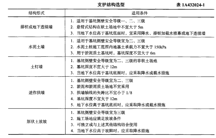 一建建筑工程实务,章节练习,建筑工程项目施工相关法规与标准