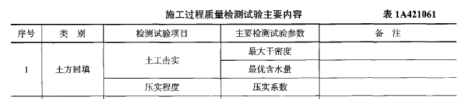 一建建筑工程实务,章节练习,建筑工程项目施工管理