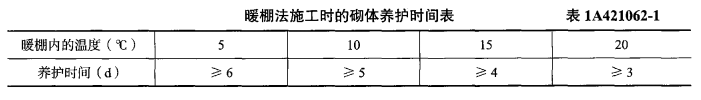 一建建筑工程实务,章节练习,建筑工程项目施工管理