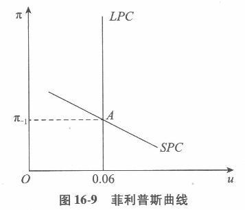 经济学,章节练习,西方宏观经济学