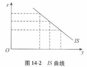 经济学,章节练习,西方宏观经济学