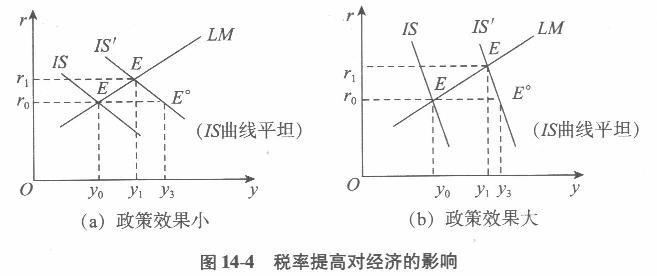 经济学,章节练习,西方宏观经济学