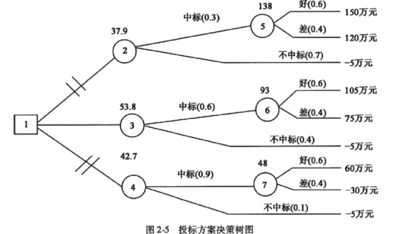 交通工程目标控制,真题专项训练,公路工程费用与进度控制