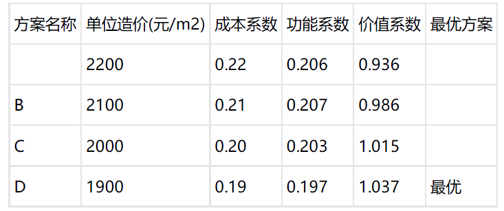 交通工程目标控制,真题专项训练,公路工程费用与进度控制