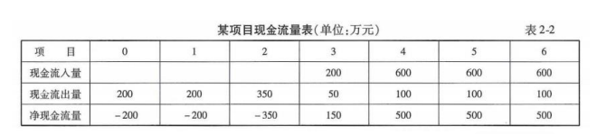 交通工程目标控制,真题专项训练,公路工程费用与进度控制