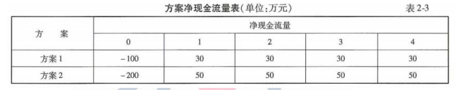 交通工程目标控制,真题专项训练,公路工程费用与进度控制