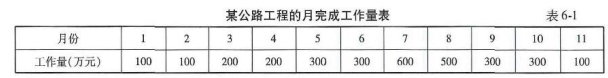 交通工程目标控制,真题专项训练,公路工程费用与进度控制