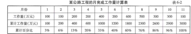 交通工程目标控制,真题专项训练,公路工程费用与进度控制