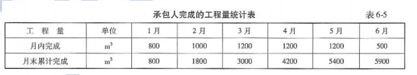 交通工程目标控制,真题专项训练,公路工程费用与进度控制