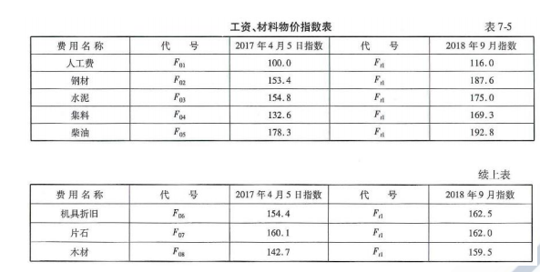 交通工程目标控制,真题专项训练,公路工程费用与进度控制