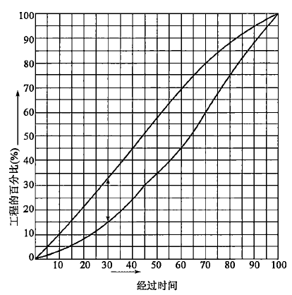 交通工程目标控制,高频考点,2022年监理工程师考试《目标控制（交通工程）》高频考点1