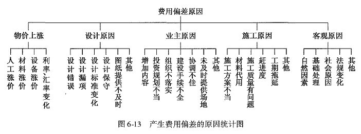 交通工程目标控制,章节练习,费用目标控制监理工作