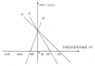 交通工程目标控制,章节练习,费用目标控制基础知识