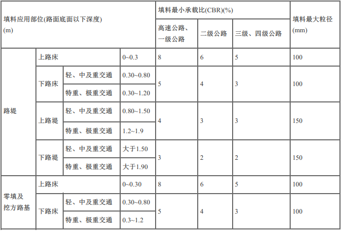 交通工程目标控制,章节练习,路基工程施工质量监理