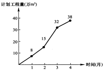 交通工程目标控制,章节练习,进度目标控制基础知识