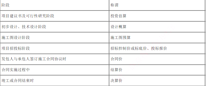 交通工程目标控制,章节练习,费用目标控制监理工作