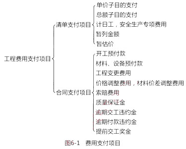 交通工程目标控制,章节练习,费用目标控制监理工作