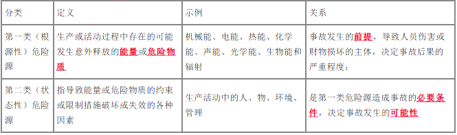 交通工程目标控制,章节练习,安全生产管理目标控制基础知识
