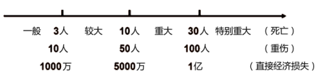 交通工程目标控制,章节练习,安全生产管理目标控制基础知识