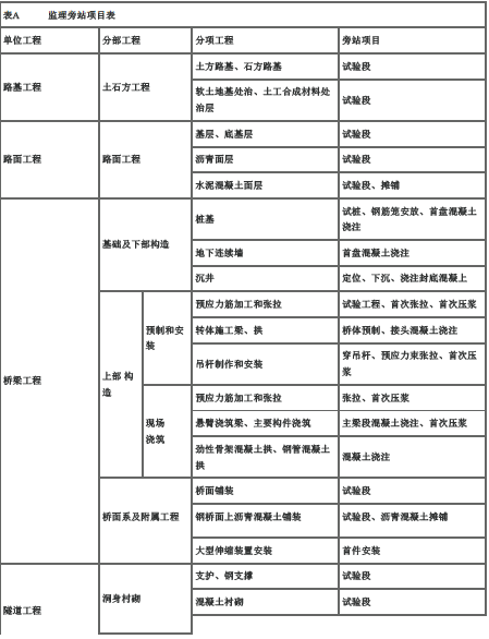 交通工程目标控制,章节练习,公路工程监理工作概述