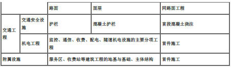 交通工程目标控制,章节练习,公路工程监理工作概述