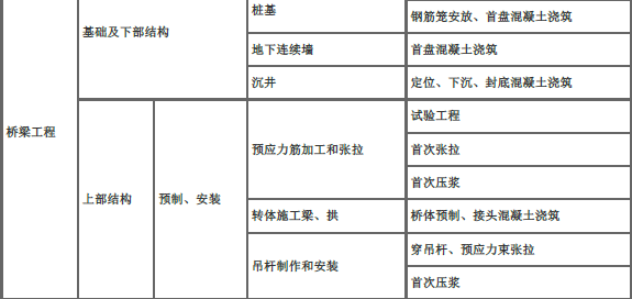 交通工程目标控制,押题密卷,2022年监理工程师《目标控制（交通工程）》押题密卷3