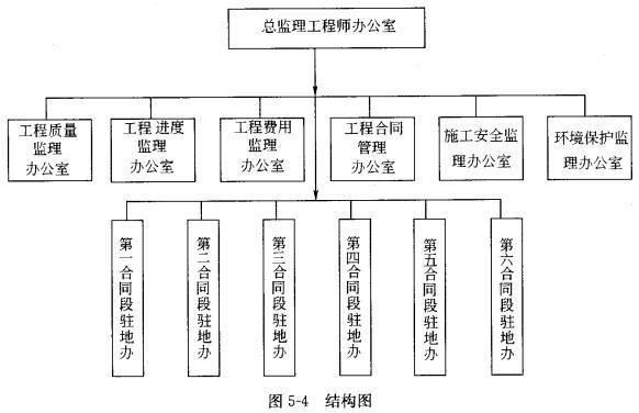 交通工程监理案例分析,章节练习,基础复习,综合练习