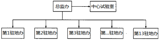 交通工程监理案例分析,章节练习,基础复习,交通工程监理案例分析