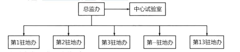 交通工程监理案例分析,章节练习,交通工程监理案例分析