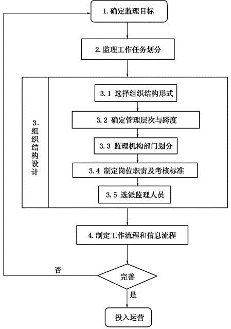 交通工程监理案例分析,章节练习,基础复习,第一章建设工程监理基本理论与相关法规