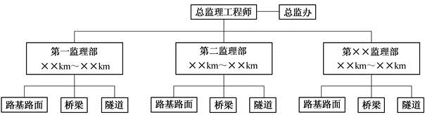 交通工程监理案例分析,章节练习,基础复习,第一章建设工程监理基本理论与相关法规